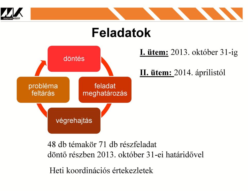 áprilistól végrehajtás 48 db témakör 71 db részfeladat