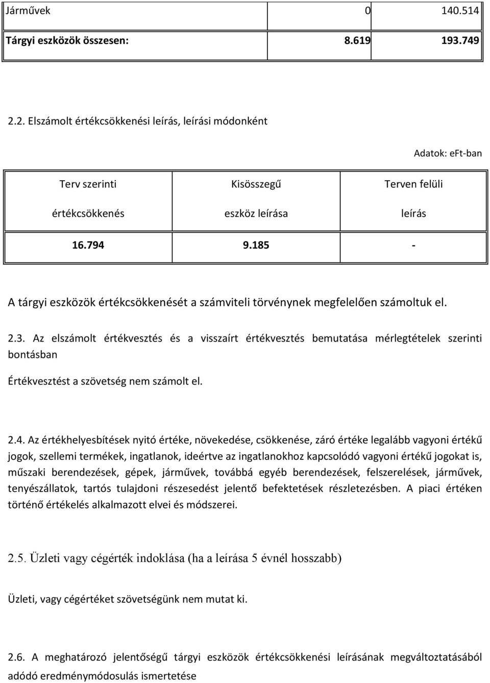 185 - A tárgyi eszközök értékcsökkenését a számviteli törvénynek megfelelően számoltuk el. 2.3.