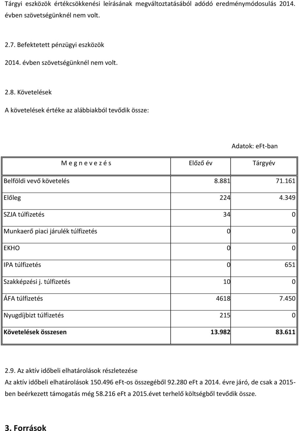 349 SZJA túlfizetés 34 0 Munkaerő piaci járulék túlfizetés 0 0 EKHO 0 0 IPA túlfizetés 0 651 Szakképzési j. túlfizetés 10 0 ÁFA túlfizetés 4618 7.