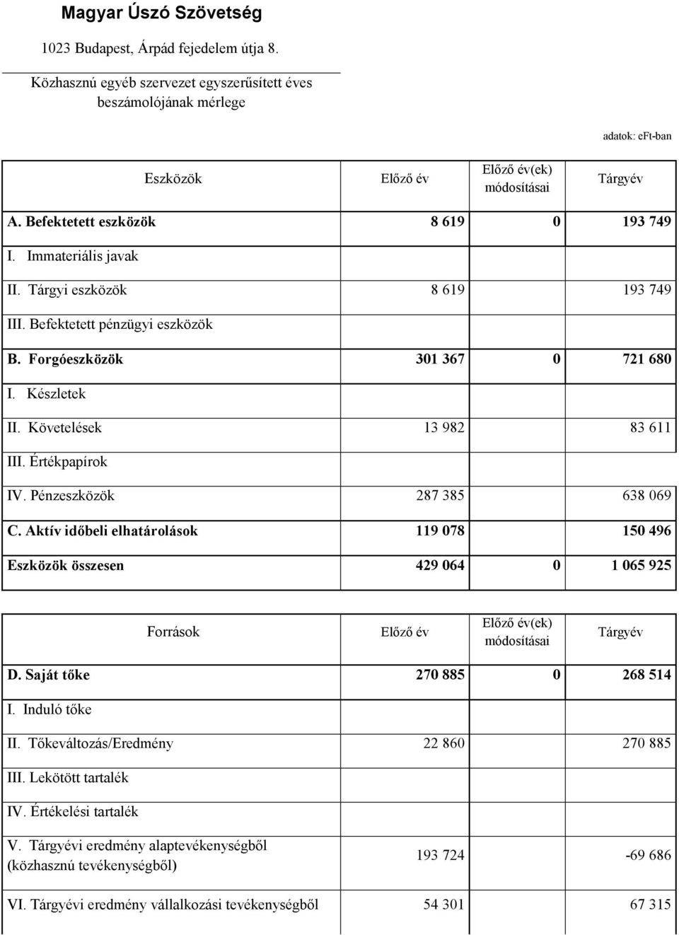 Követelések 13 982 83 611 III. Értékpapírok IV. Pénzeszközök 287 385 638 069 C.