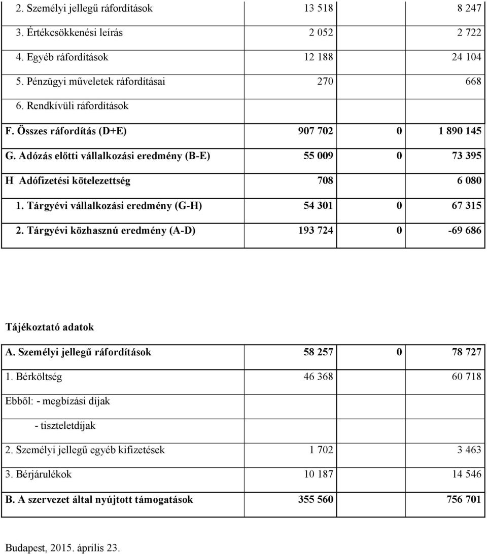 Tárgyévi vállalkozási eredmény (G-H) 54 301 0 67 315 2. Tárgyévi közhasznú eredmény (A-D) 193 724 0-69 686 Tájékoztató adatok A. Személyi jellegű ráfordítások 58 257 0 78 727 1.