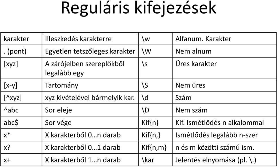 Nem üres [^xyz] xyz kivételével bármelyik kar. \d Szám ^abc Sor eleje \D Nem szám abc$ Sor vége Kif{n} Kif.