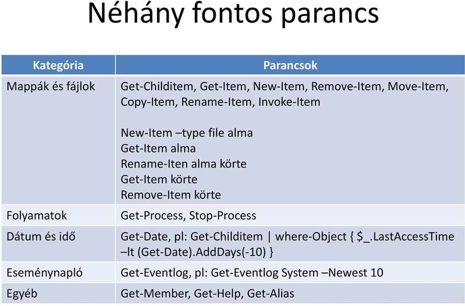 Get-Item körte Remove-Item körte Get-Process, Stop-Process Get-Date, pl: Get-Childitem where-object { $_.