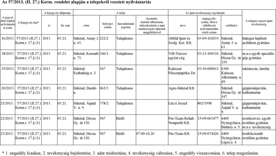 246/1 Tulajdonos Vill-Traverz egyéni cég cégjegyzék, sba vételi 03-09-102035 Sükösd, Arany J. u. 63. hidegen hajlított acélidom gyártása 03-11-100116 Sükösd, m.n.s egyéb speciális Dózsa Gy.