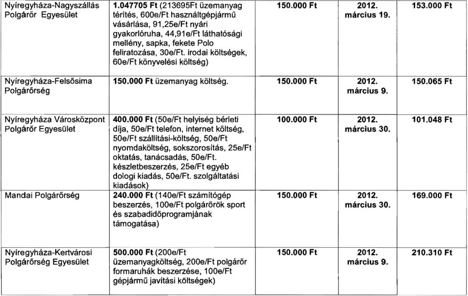 irodai költségek, 60e/Ft kőnyvelési kőltség) 153.000 Ft Nyíregyháza-Felsősima Polgárőrség üzemanyag költség. 150.065 Ft Nyíregyháza Városközpont Polgárőr Egyesület Mandai Polgárőrség 400.