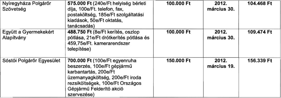 750 Ft (8e/Ft kerítés, oszlop pótlása, 21 e/ft drótkerítés pótlása és 459,75e/Ft. kamerarendszer telepítése) 104.468 Ft 109.