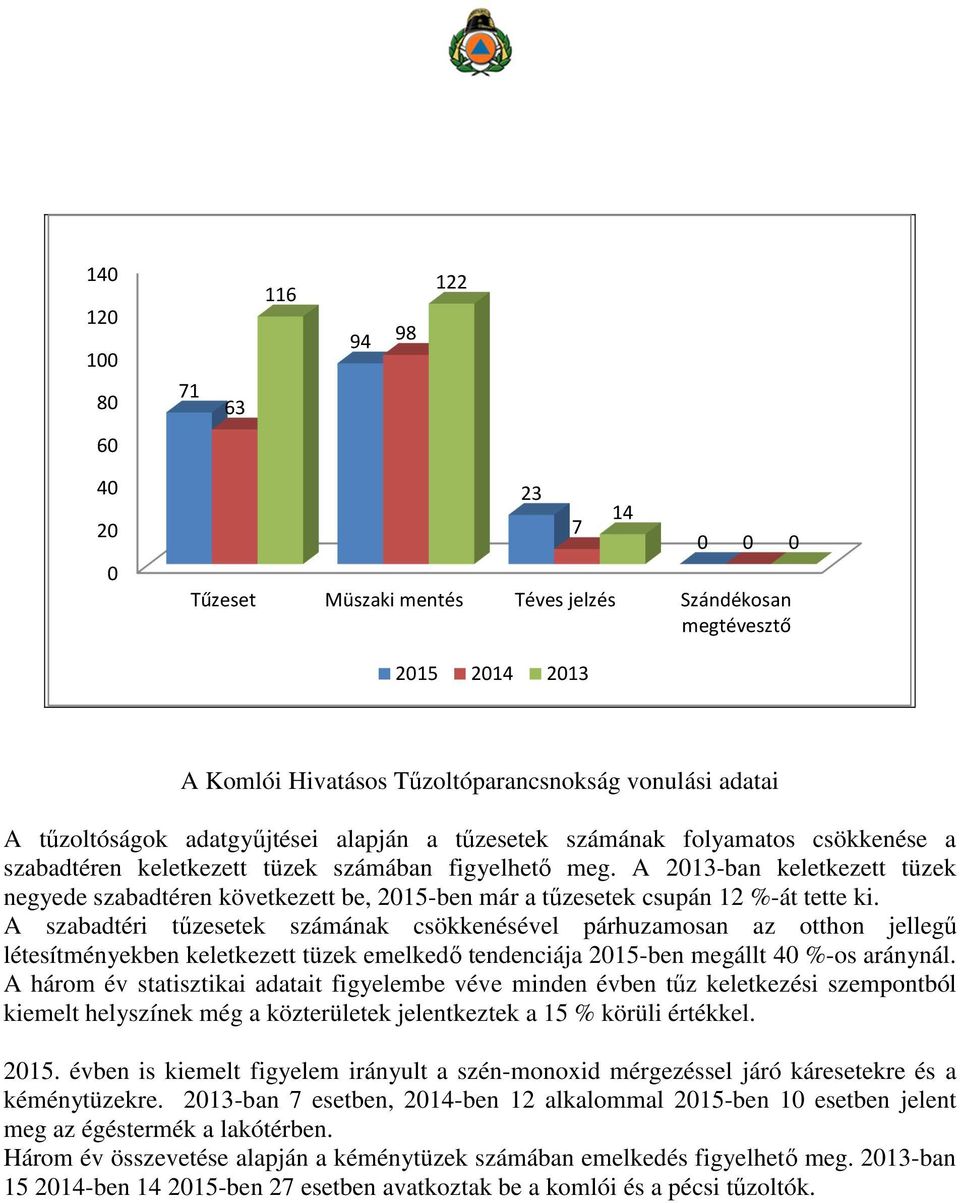 A 2013-ban keletkezett tüzek negyede szabadtéren következett be, 2015-ben már a tűzesetek csupán 12 %-át tette ki.