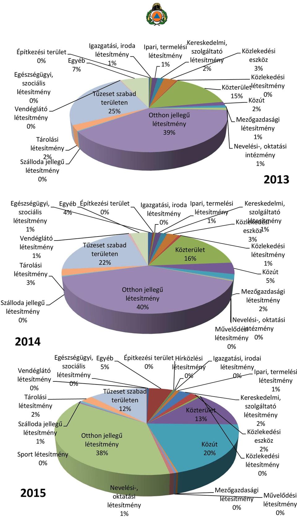 Vendéglátó Tárolási 2% Szálloda jellegű 1% Egyéb 4% Sport 2015 Egészségügyi, szociális Építkezési terület Tűzeset szabad területen 22% Egyéb 5% Otthon jellegű 38% Igazgatási, iroda Otthon jellegű 4
