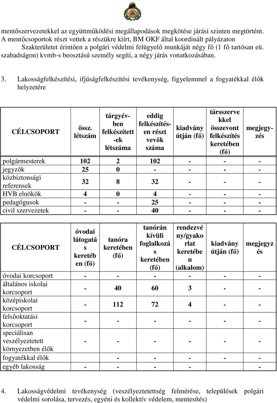 szabadságon) kvmb-s beosztású személy segíti, a négy járás vonatkozásában. 3. Lakosságfelkészítési, ifjúságfelkészítési tevékenység, figyelemmel a fogyatékkal élők helyzetére CÉLCSOPORT össz.