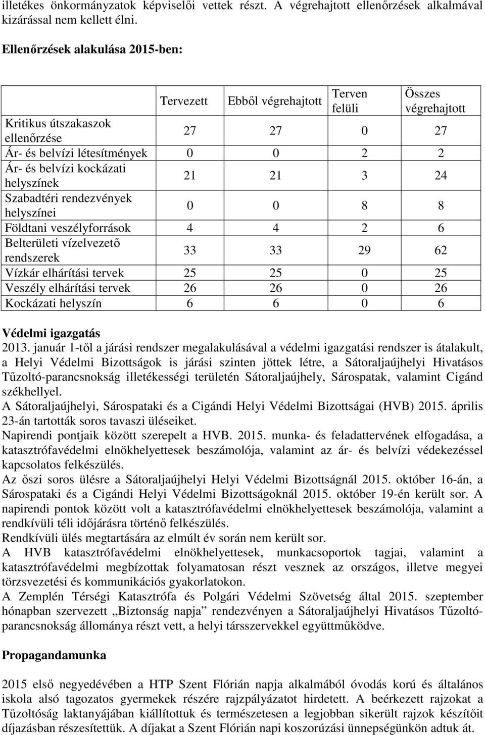 kockázati helyszínek 21 21 3 24 Szabadtéri rendezvények helyszínei 0 0 8 8 Földtani veszélyforrások 4 4 2 6 Belterületi vízelvezető rendszerek 33 33 29 62 Vízkár elhárítási tervek 25 25 0 25 Veszély