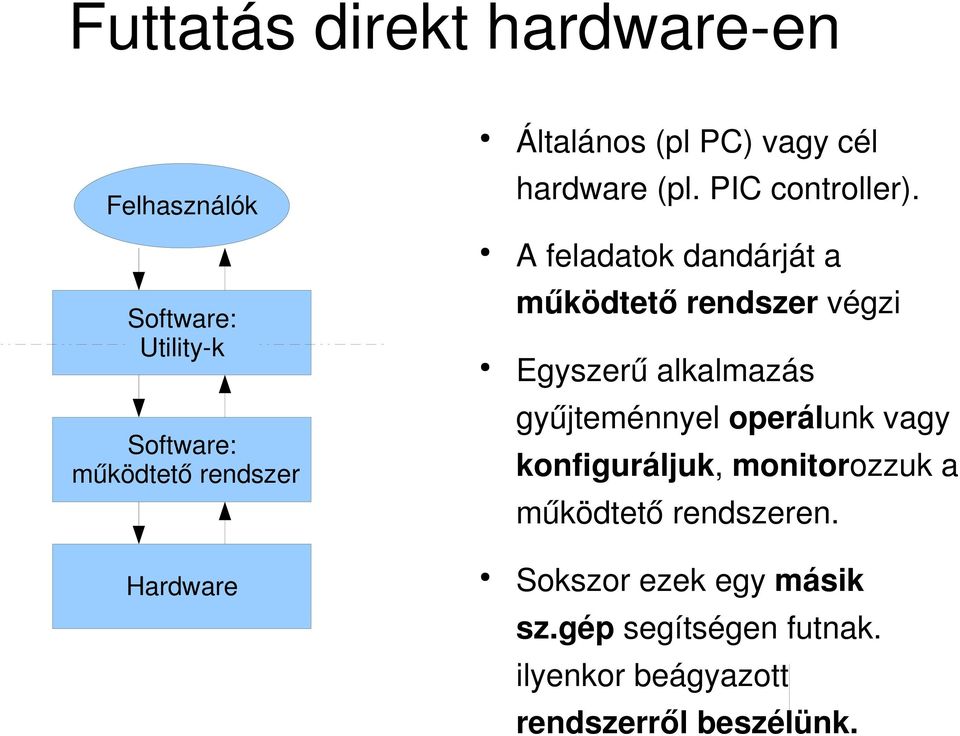 A feladatok dandárját a működtető rendszer végzi Egyszerű alkalmazás gyűjteménnyel operálunk vagy