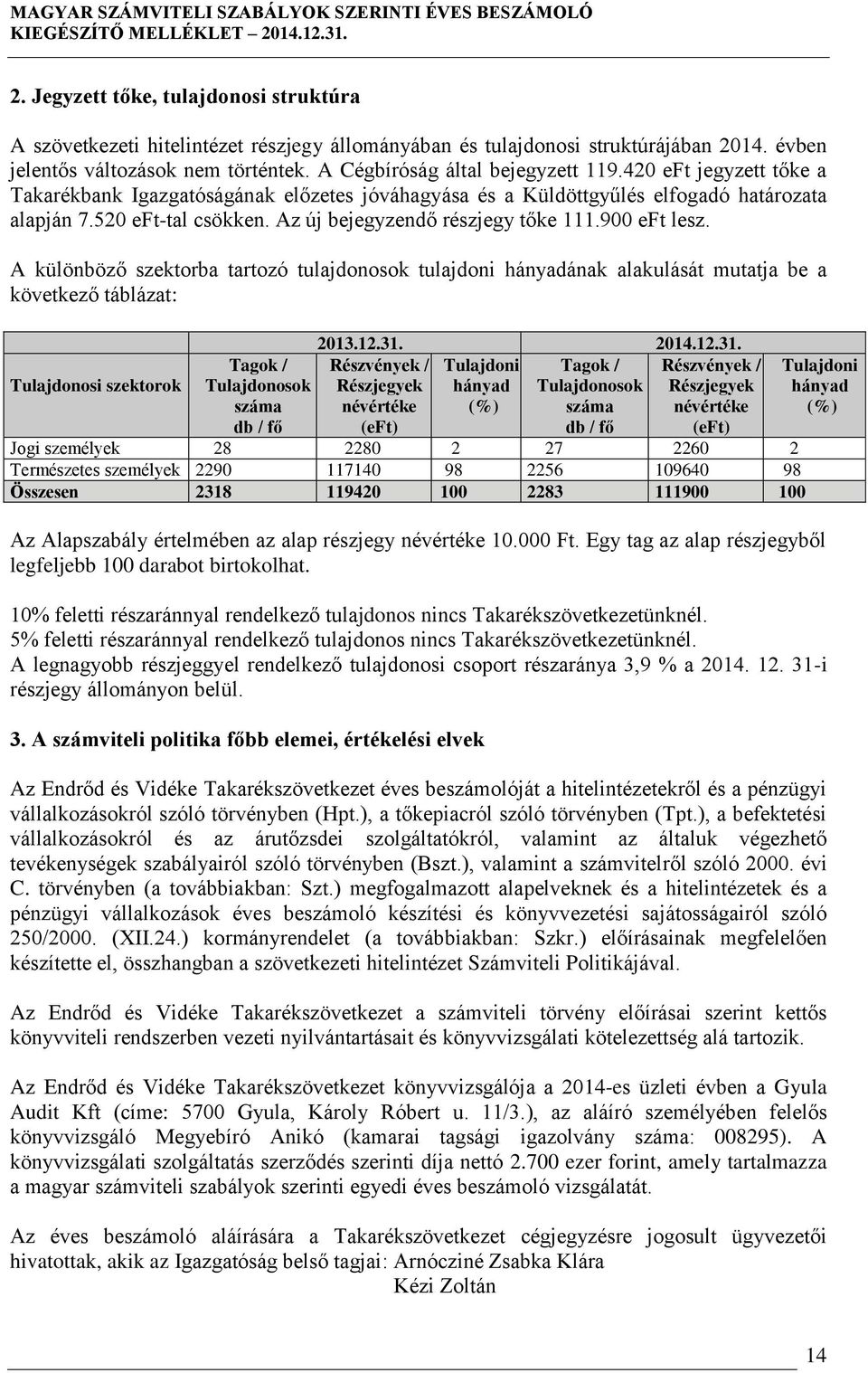 520 eft-tal csökken. Az új bejegyzendő részjegy tőke 111.900 eft lesz.