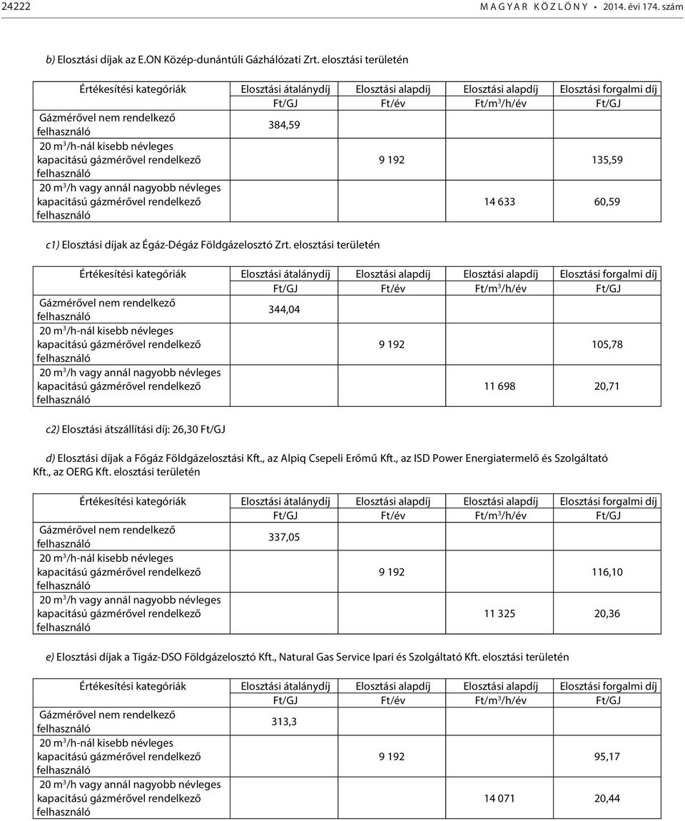 /h-nál kisebb névleges 9 192 135,59 20 m 3 /h vagy annál nagyobb névleges 14 633 60,59 c1) Elosztási díjak az Égáz-Dégáz Földgázelosztó Zrt.