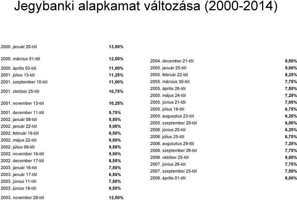 július 09-től 9,50% 2002. november 19-től 9,00% 2002. december 17-től 8,50% 2003. január 16-tól 7,50% 2003. január 17-től 6,50% 2003. június 11-től 7,50% 2003. június 19-től 9,50% 2004.