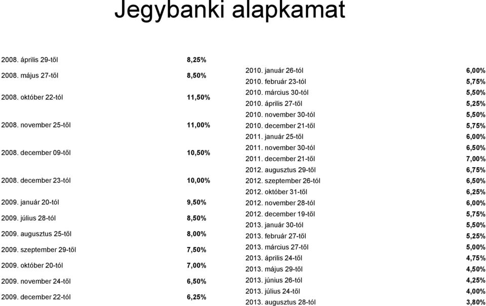 január 26-tól 6,00% 2010. február 23-tól 5,75% 2010. március 30-tól 5,50% 2010. április 27-től 5,25% 2010. november 30-tól 5,50% 2010. december 21-től 5,75% 2011. január 25-től 6,00% 2011.