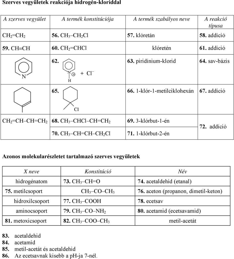 addíció Azonos molekularészletet tartalmazó szerves vegyületek X neve Konstitúció Név hidrogénatom 7. CH CH=O 74. acetaldehid (etanal) 75. metilcsoport CH CO CH 76.