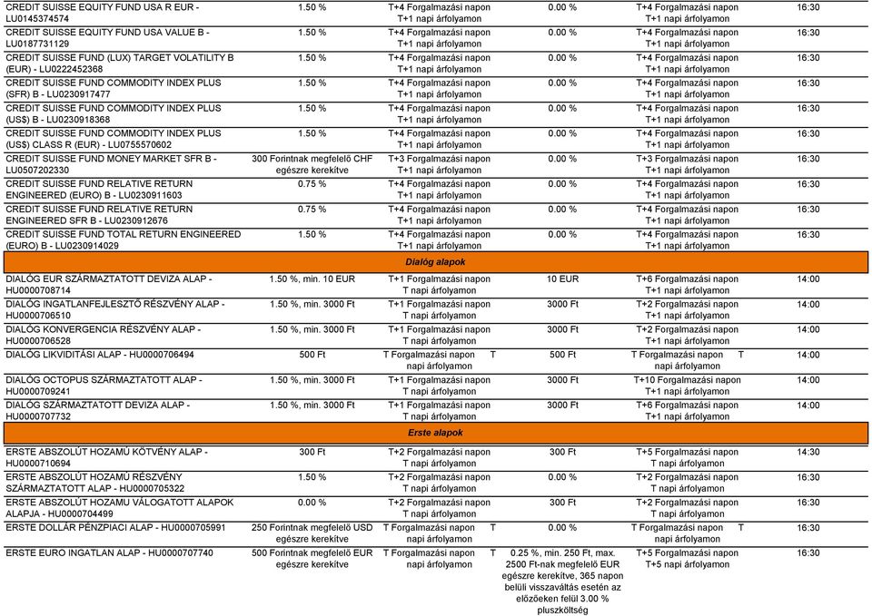 MARKET SFR B - LU0507202330 CREDIT SUISSE FUND RELATIVE RETURN ENGINEERED (EURO) B - LU0230911603 CREDIT SUISSE FUND RELATIVE RETURN ENGINEERED SFR B - LU0230912676 CREDIT SUISSE FUND TOTAL RETURN