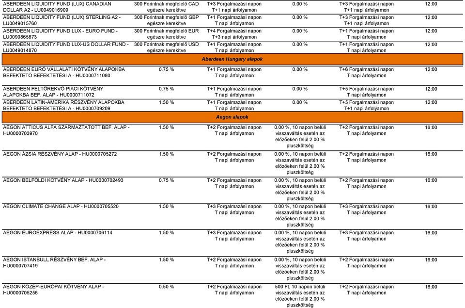 Forgalmazási napon T+1 Forgalmazási napon Aberdeen Hungary alapok ABERDEEN EURÓ VÁLLALATI KÖTVÉNY ALAPOKBA BEFEKTETŐ BEFEKTETÉSI A - HU0000711080 0.