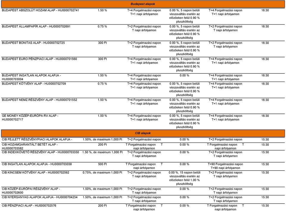 90 % BUDAPEST INGATLAN ALAPOK ALAPJA - HU0000703004 BUDAPEST KÖTVÉNY ALAP - HU0000702709 BUDAPEST NEMZ.RÉSZVÉNY ALAP - HU0000701552 GE MONEY KÖZÉP-EURÓPA RV ALAP - HU0000702717 0.