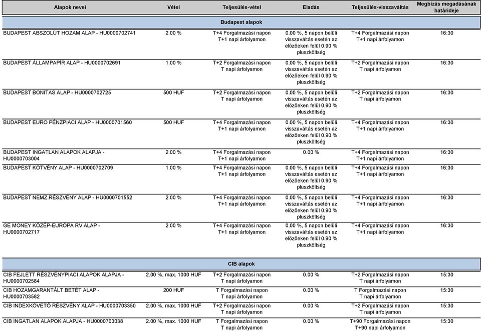 90 % BUDAPEST INGATLAN ALAPOK ALAPJA - HU0000703004 BUDAPEST KÖTVÉNY ALAP - HU0000702709 1.00 %, 5 napon belüli előzőeken felül 0.90 % BUDAPEST NEMZ.
