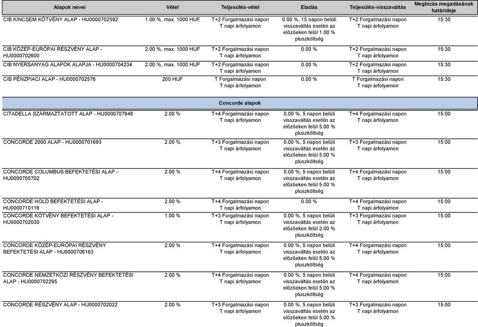 1000 HUF 200 HUF T Forgalmazási napon T Forgalmazási napon 15:30 15:30 Concorde alapok CITADELLA SZÁRMAZTATOTT ALAP - HU0000707948, 5 napon belüli előzőeken felül 5.