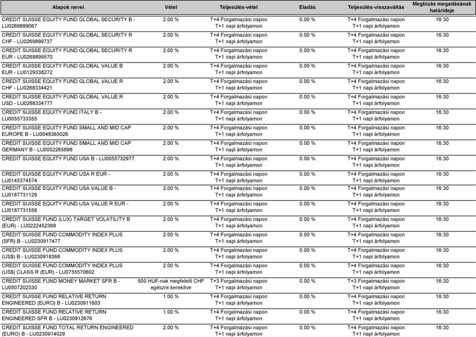 - LU0055733355 CREDIT SUISSE EQUITY FUND SMALL AND MID CAP EUROPE B - LU0048365026 CREDIT SUISSE EQUITY FUND SMALL AND MID CAP GERMANY B - LU0052265898 CREDIT SUISSE EQUITY FUND USA B - LU0055732977