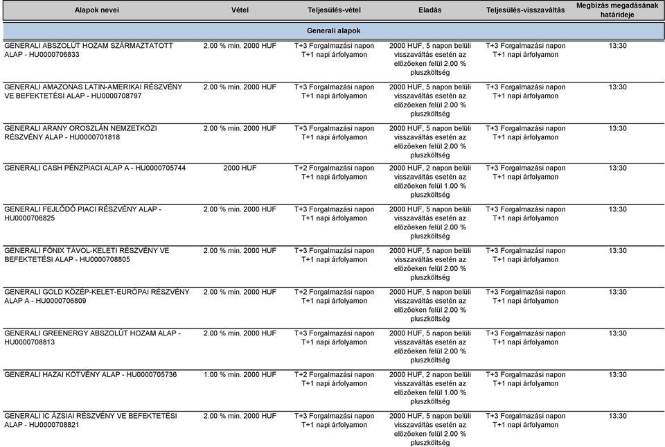 2000 HUF 2000 HUF, 5 napon belüli GENERALI CASH PÉNZPIACI ALAP A - HU0000705744 2000 HUF 2000 HUF, 2 napon belüli előzőeken felül 1.00 % GENERALI FEJLŐDŐ PIACI RÉSZVÉNY ALAP - HU0000706825 min.