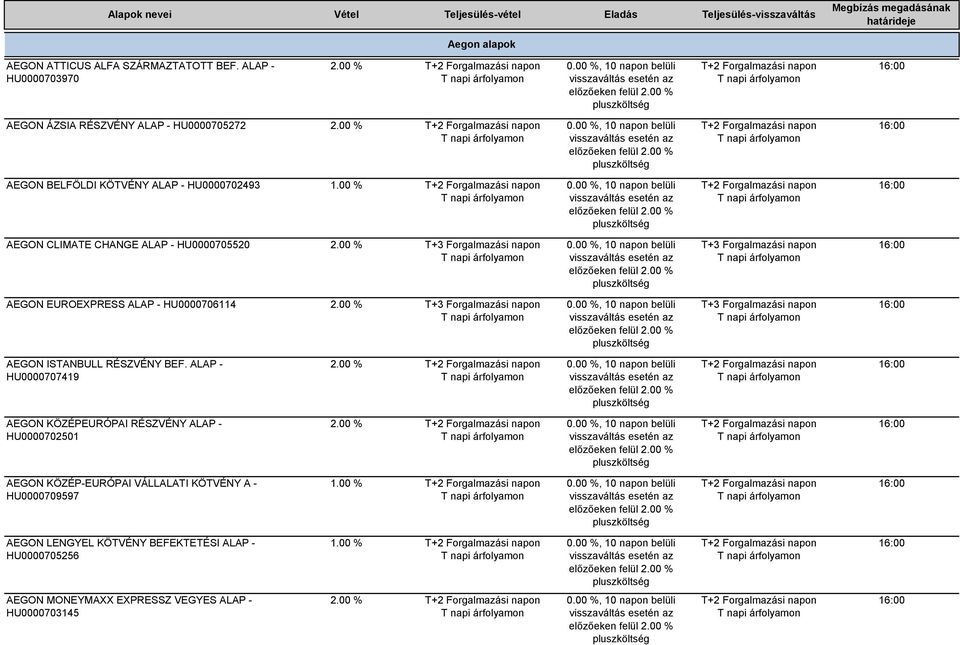 00 %, 10 napon belüli 16:00 AEGON CLIMATE CHANGE ALAP - HU0000705520, 10 napon belüli 16:00 AEGON EUROEXPRESS ALAP - HU0000706114, 10 napon belüli 16:00 AEGON ISTANBULL RÉSZVÉNY BEF.