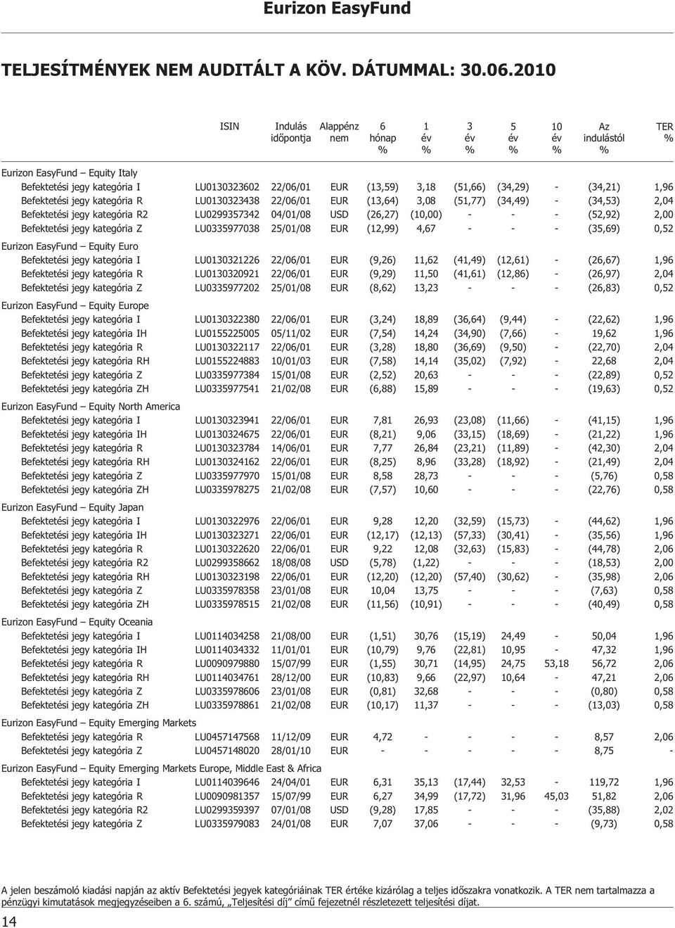 (51,66) (34,29) - (34,21) 1,96 Befektetési jegy kategória R LU0130323438 22/06/01 EUR (13,64) 3,08 (51,77) (34,49) - (34,53) 2,04 Befektetési jegy kategória R2 LU0299357342 04/01/08 USD (26,27)