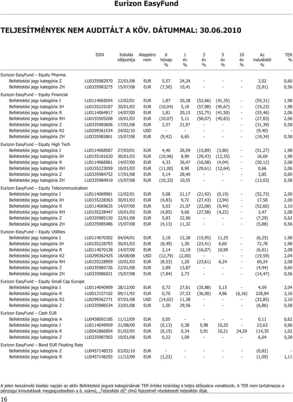 - - - 3,02 0,60 Befektetési jegy kategória ZH LU0335983275 15/07/08 EUR (7,50) 10,41 - - - (5,91) 0,56 Eurizon EasyFund Equity Financial Befektetési jegy kategória I LU0114065054 12/02/01 EUR 1,87