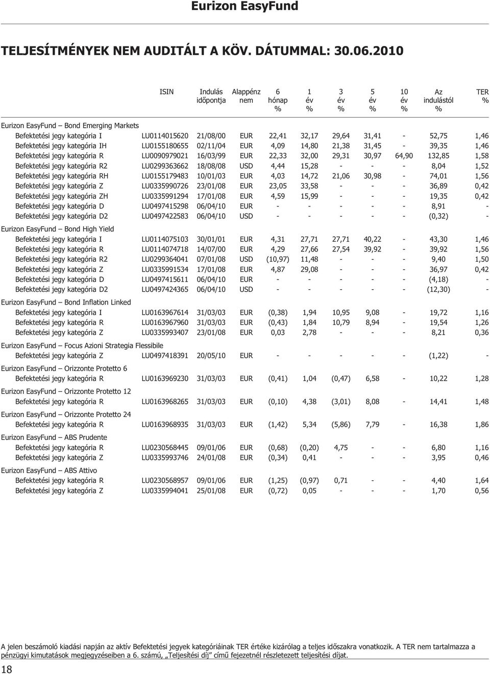 22,41 32,17 29,64 31,41-52,75 1,46 Befektetési jegy kategória IH LU0155180655 02/11/04 EUR 4,09 14,80 21,38 31,45-39,35 1,46 Befektetési jegy kategória R LU0090979021 16/03/99 EUR 22,33 32,00 29,31