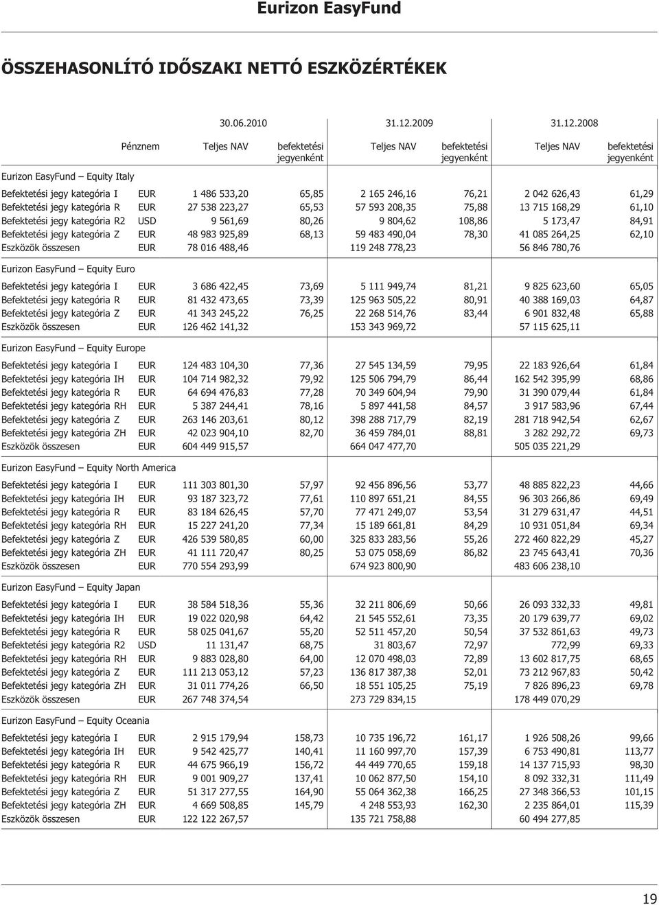 2008 Eurizon EasyFund Equity Italy Befektetési jegy kategória I EUR 1 486 533,20 65,85 2 165 246,16 76,21 2 042 626,43 61,29 Befektetési jegy kategória R EUR 27 538 223,27 65,53 57 593 208,35 75,88