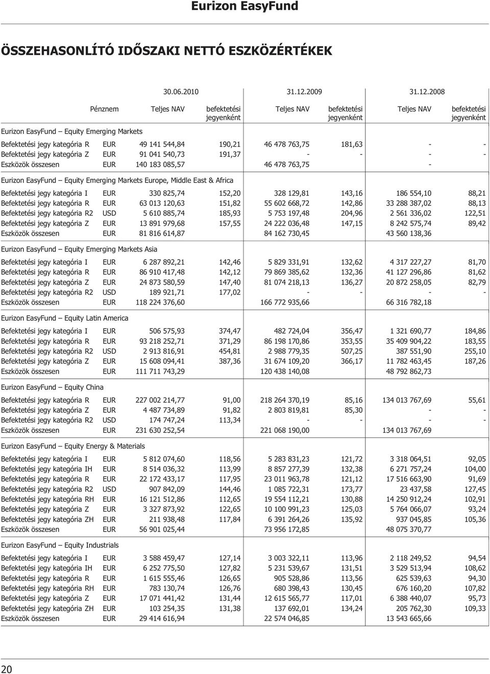 2008 Eurizon EasyFund Equity Emerging Markets Befektetési jegy kategória R EUR 49 141 544,84 190,21 46 478 763,75 181,63 - - Befektetési jegy kategória Z EUR 91 041 540,73 191,37 - - - - Eszközök