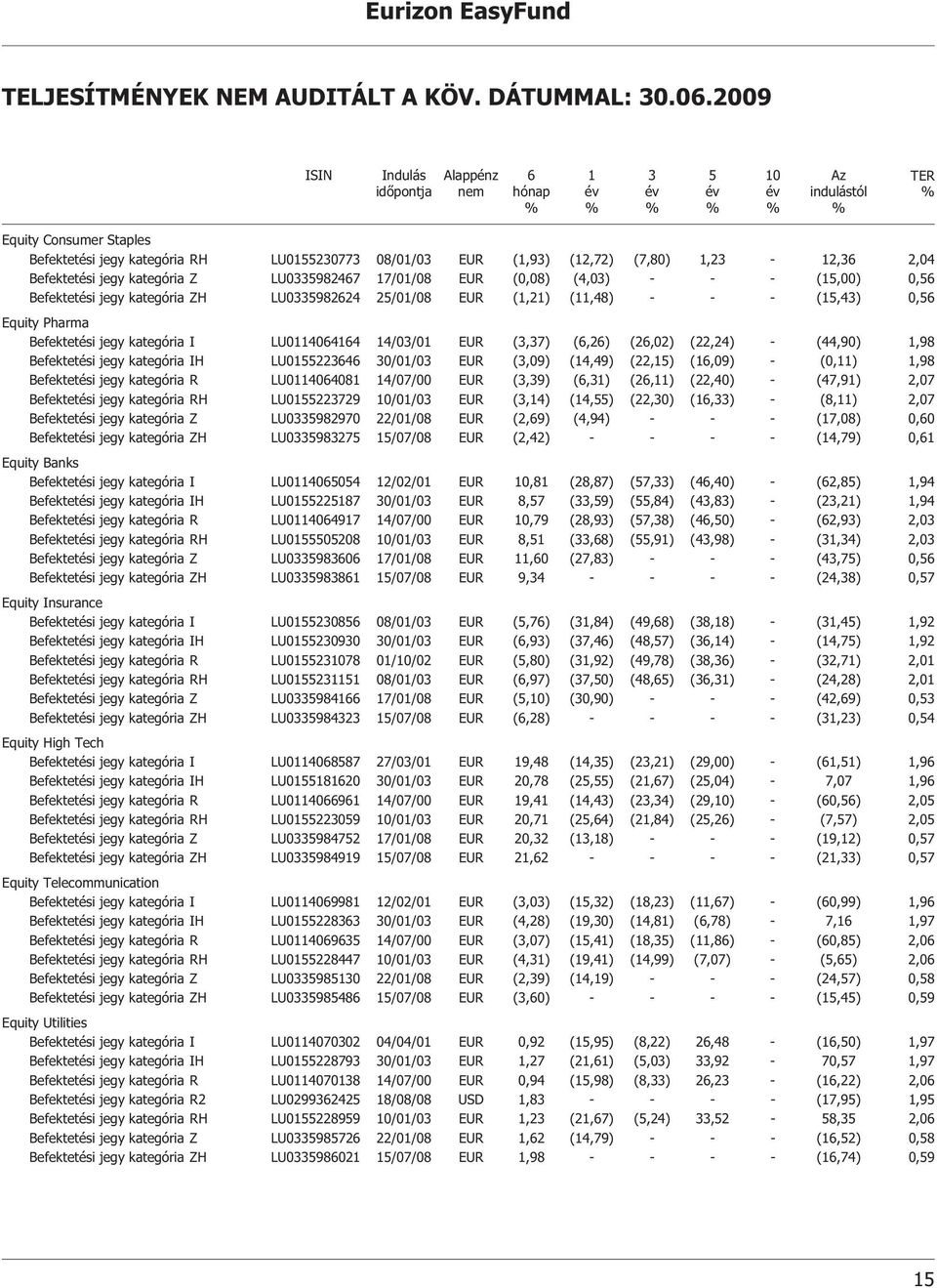 (7,80) 1,23-12,36 2,04 Befektetési jegy kategória Z LU0335982467 17/01/08 EUR (0,08) (4,03) - - - (15,00) 0,56 Befektetési jegy kategória ZH LU0335982624 25/01/08 EUR (1,21) (11,48) - - - (15,43)