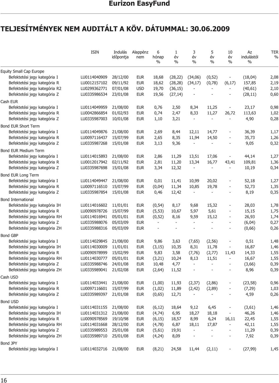 (34,06) (0,52) - (18,04) 2,08 Befektetési jegy kategória R LU0012157102 09/11/92 EUR 18,62 (28,28) (34,17) (0,78) (6,17) 157,85 2,19 Befektetési jegy kategória R2 LU0299362771 07/01/08 USD 19,70