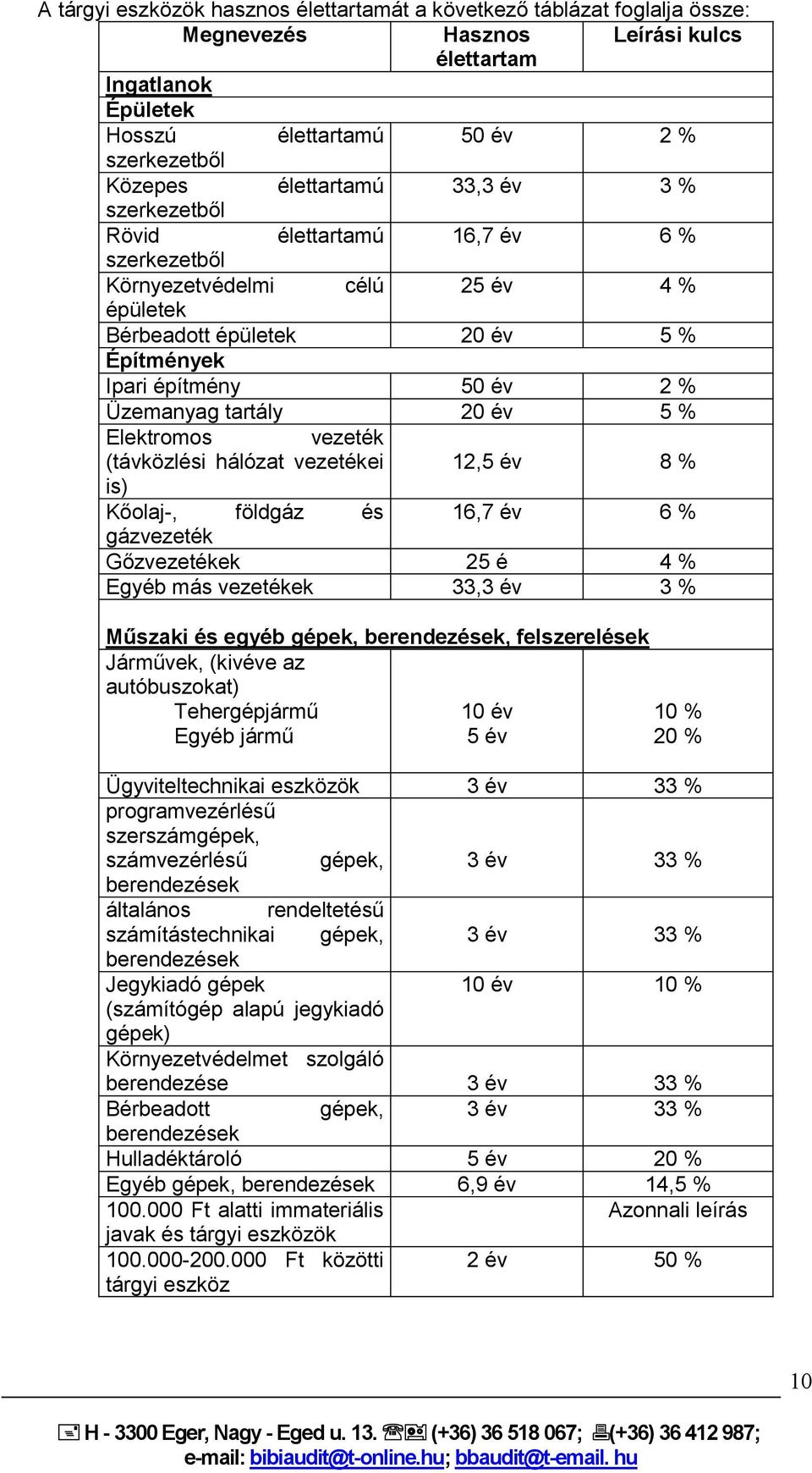 tartály 20 év 5 % Elektromos vezeték (távközlési hálózat vezetékei 12,5 év 8 % is) Kőolaj-, földgáz és 16,7 év 6 % gázvezeték Gőzvezetékek 25 é 4 % Egyéb más vezetékek 33,3 év 3 % Műszaki és egyéb