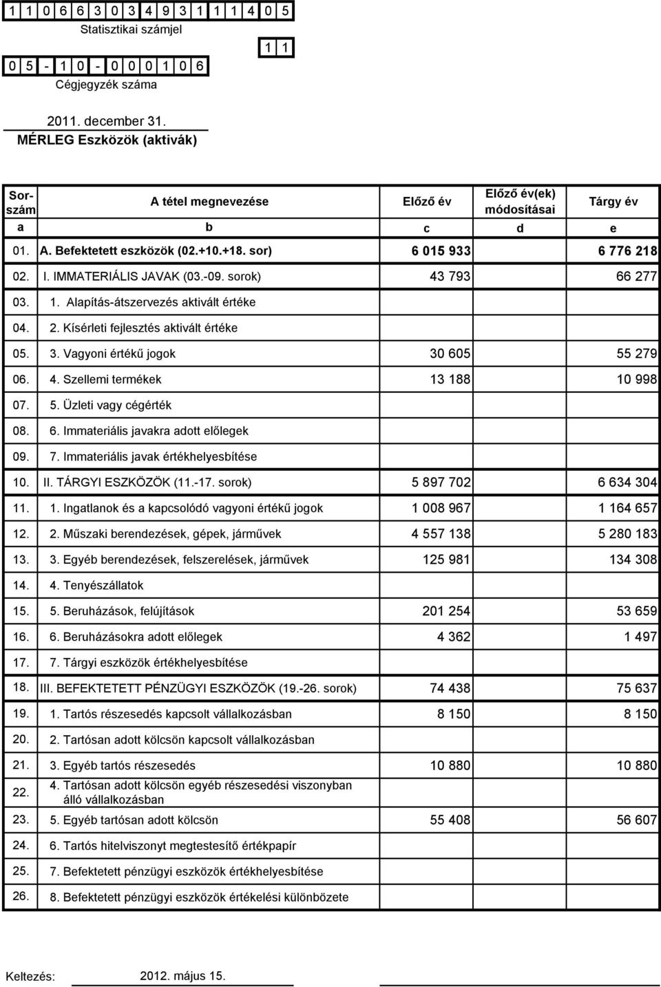 Vagyoni értékű jogok 30 605 55 279 06. 4. Szellemi termékek 13 188 10 998 07. 5. Üzleti vagy cégérték 08. 6. Immateriális javakra adott előlegek 09. 7. Immateriális javak értékhelyesbítése 10. II.