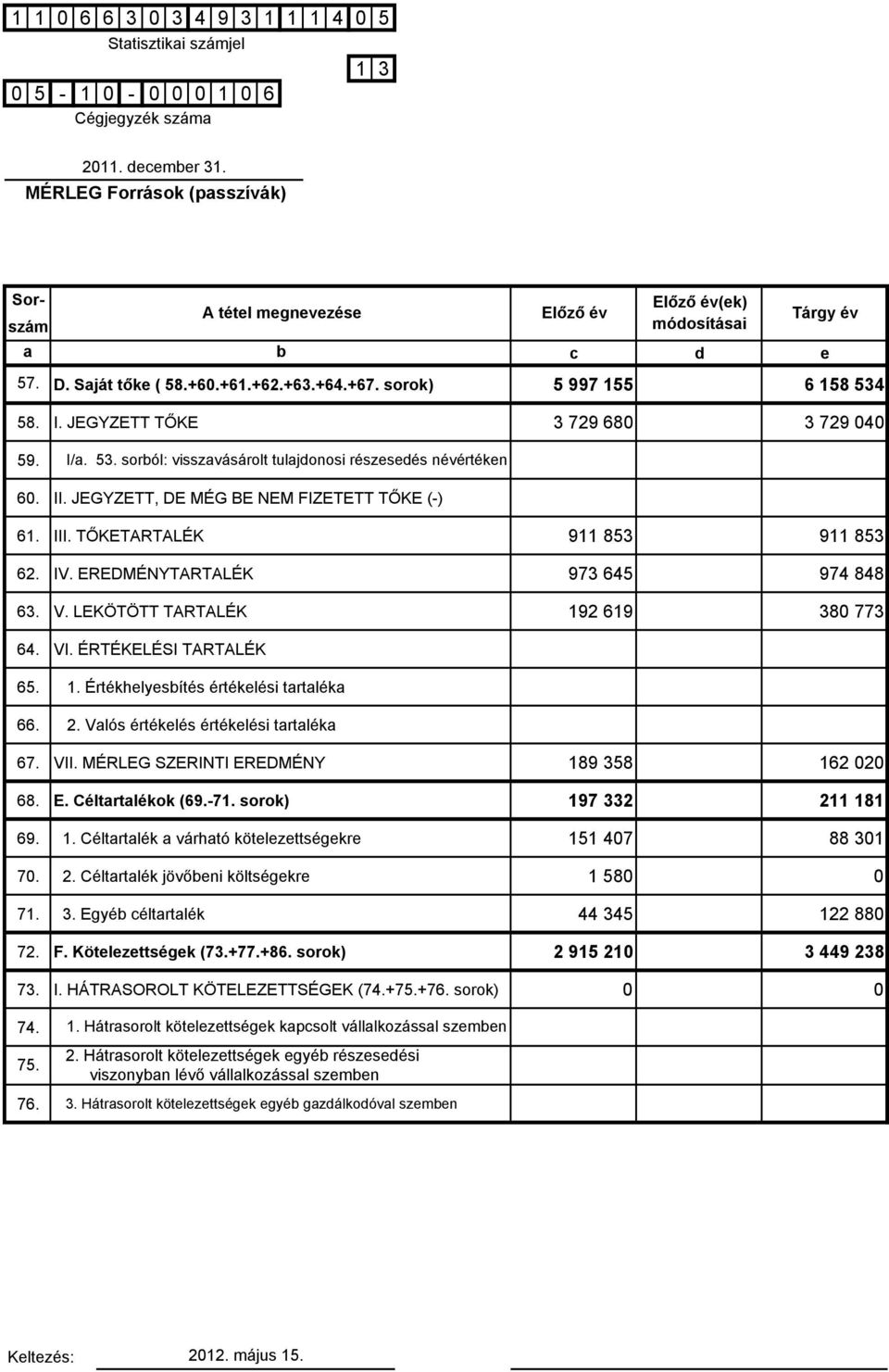 58. I. JEGYZETT TŐKE 3 729 680 3 729 040 59. I/a. 53. sorból: visszavásárolt tulajdonosi részesedés névértéken 60. II. JEGYZETT, DE MÉG BE NEM FIZETETT TŐKE (-) 61. III.