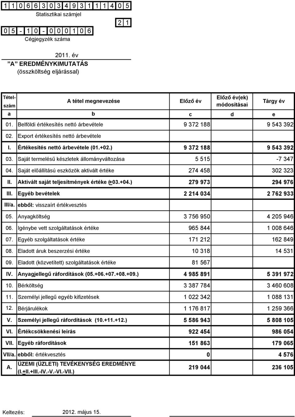 Export értékesítés nettó árbevétele I. Értékesítés nettó árbevétele (01.+02.) 9 372 188 9 543 392 03. Saját termelésű készletek állományváltozása 5 515-7 347 04.