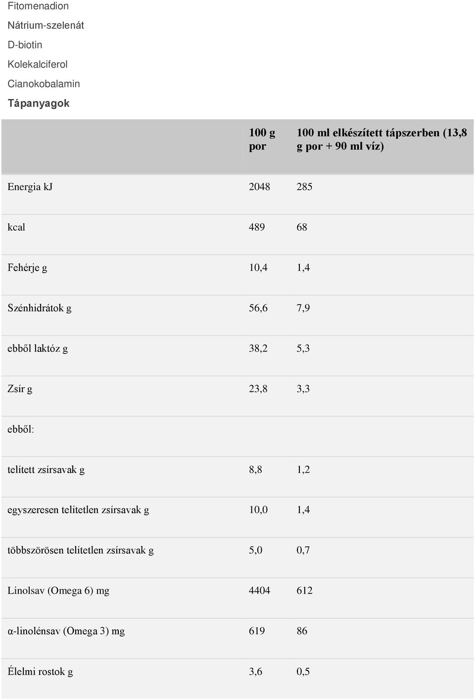 laktóz g 38,2 5,3 Zsír g 23,8 3,3 ebből: telített zsírsavak g 8,8 1,2 egyszeresen telítetlen zsírsavak g 10,0 1,4