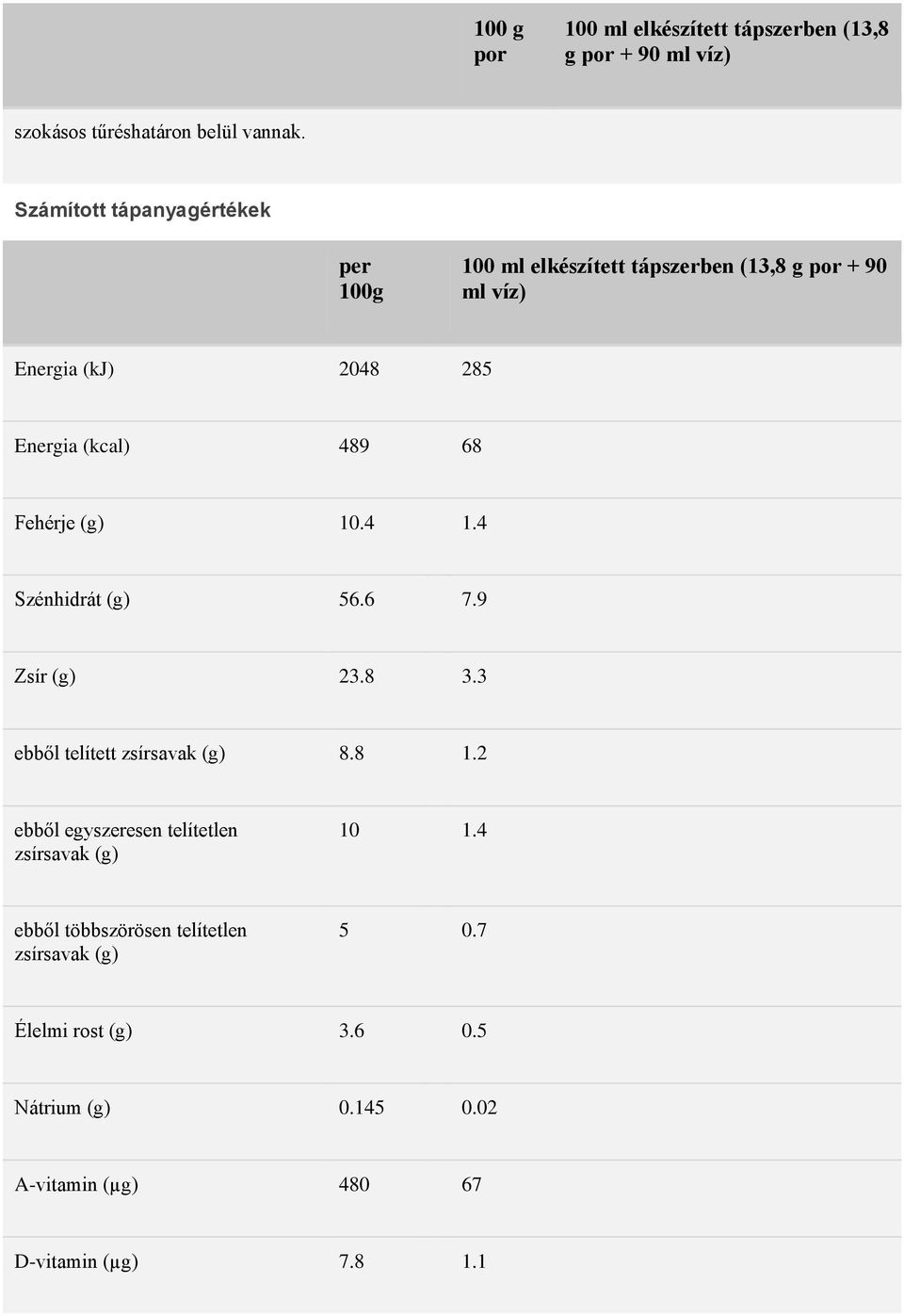 68 Fehérje (g) 10.4 1.4 Szénhidrát (g) 56.6 7.9 Zsír (g) 23.8 3.3 ebből telített zsírsavak (g) 8.8 1.