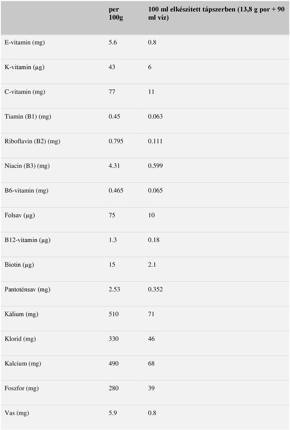 111 Niacin (B3) (mg) 4.31 0.599 B6-vitamin (mg) 0.465 0.065 Folsav (µg) 75 10 B12-vitamin (µg) 1.3 0.