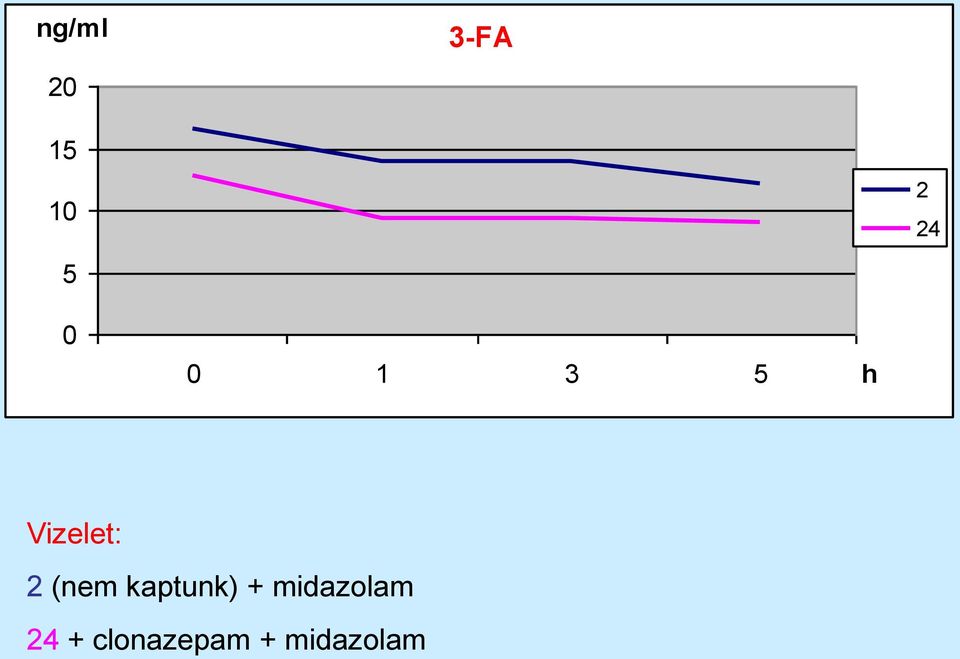 (nem kaptunk) + midazolam