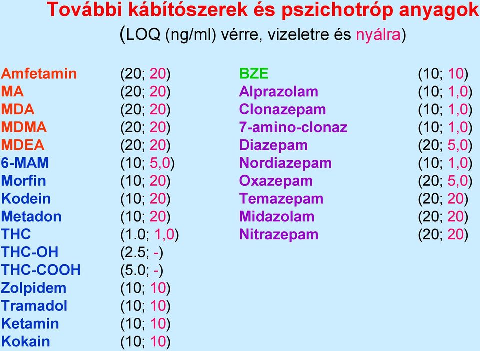 (10; 5,0) Nordiazepam (10; 1,0) Morfin (10; 20) Oxazepam (20; 5,0) Kodein (10; 20) Temazepam (20; 20) Metadon (10; 20) Midazolam (20;