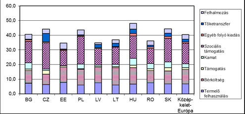2/o. ábra Az államháztartás kiadási szerkezete az dél-európai modellben* 2010. évben Jelmagyarázat: *European Commission szerinti csoportosítás (2008, 49.o.). 2/p.