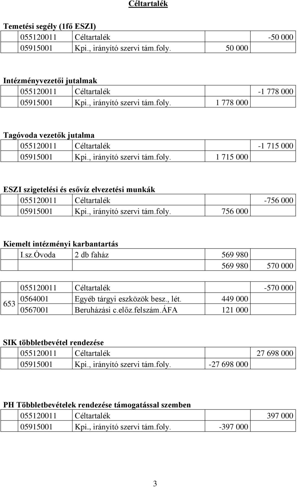 , lét. 449 000 0567001 Beruházási c.előz.felszám.áfa 121 000 SIK többletbevétel rendezése 055120011 Céltartalék 27 698 000 05915001 Kpi., irányító szervi tám.foly.