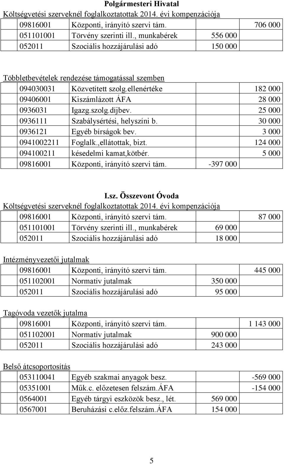 ellenértéke 182 000 09406001 Kiszámlázott ÁFA 28 000 0936031 Igazg.szolg.díjbev. 25 000 0936111 Szabálysértési, helyszíni b. 30 000 0936121 Egyéb bírságok bev. 3 000 0941002211 Foglalk.