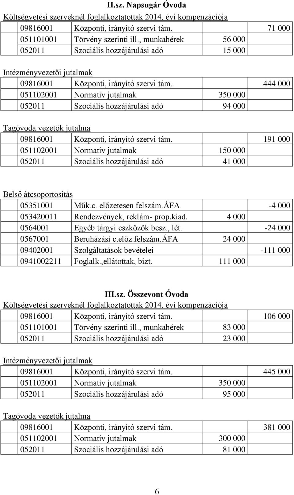 444 000 051102001 Normatív jutalmak 350 000 052011 Szociális hozzájárulási adó 94 000 Tagóvoda vezetők jutalma 09816001 Központi, irányító szervi tám.