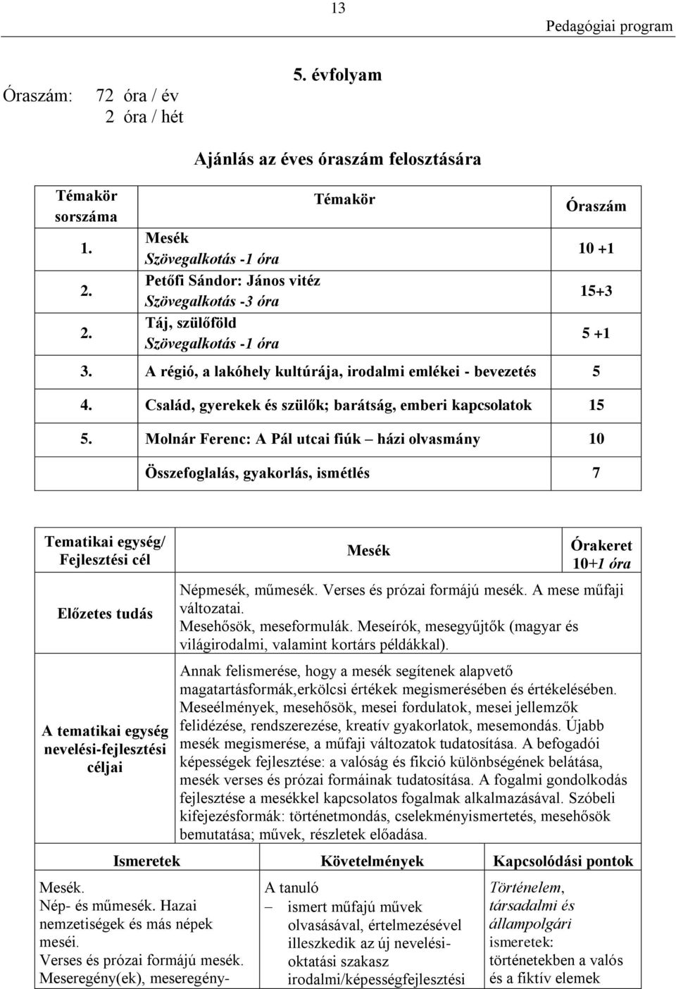 Molnár Ferenc: A Pál utcai fiúk házi olvasmány 10 Összefoglalás, gyakorlás, ismétlés 7 10 +1 15+3 5 +1 Mesék 10+1 óra Népmesék, műmesék. Verses és prózai formájú mesék. A mese műfaji változatai.