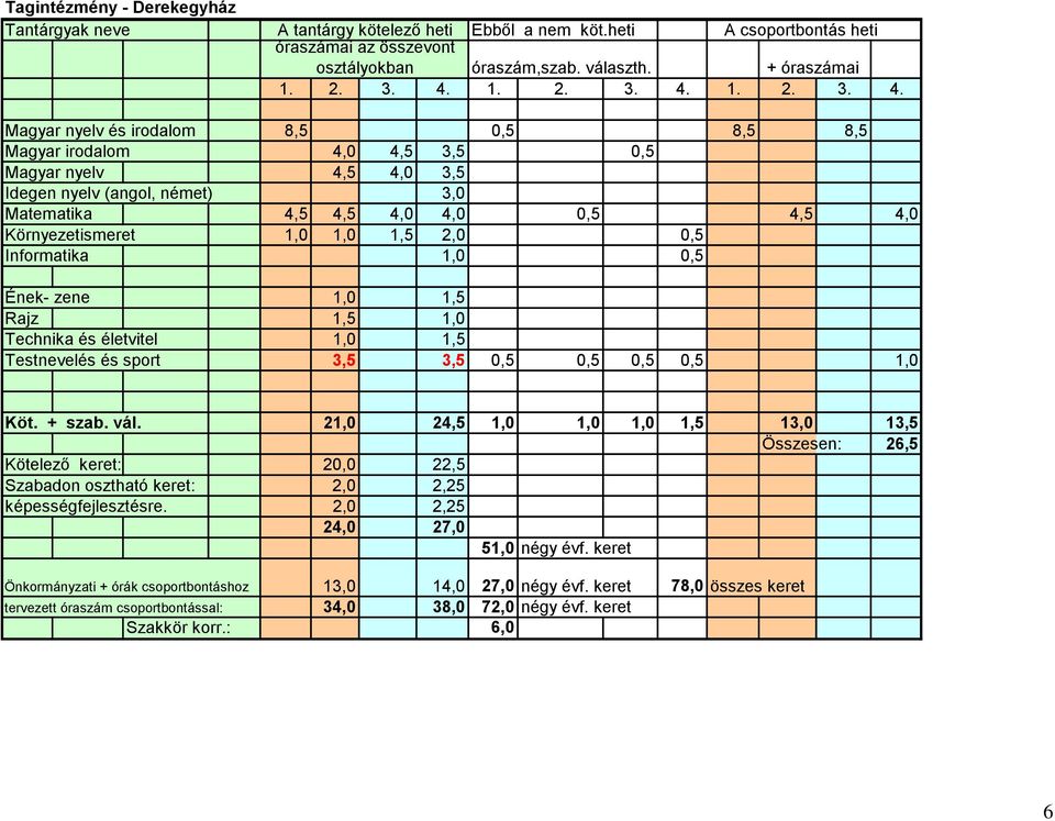 Magyar nyelv és irodalom 8,5 0,5 8,5 8,5 Magyar irodalom 4,0 4,5 3,5 0,5 Magyar nyelv 4,5 4,0 3,5 Idegen nyelv (angol, német) 3,0 Matematika 4,5 4,5 4,0 4,0 0,5 4,5 4,0 Környezetismeret 1,0 1,0 1,5